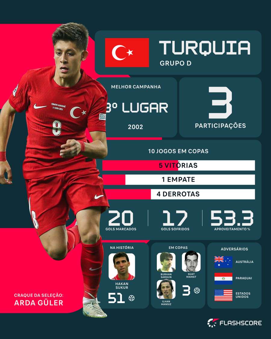 O desempenho da Turquia em Copas do Mundo