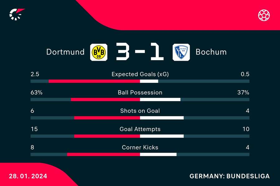 Dortmund v Bochum stats