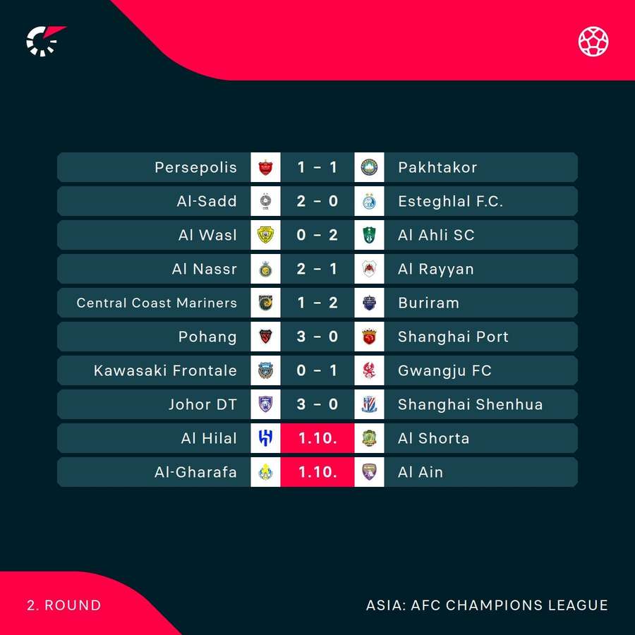 AFC Champions League current round scores