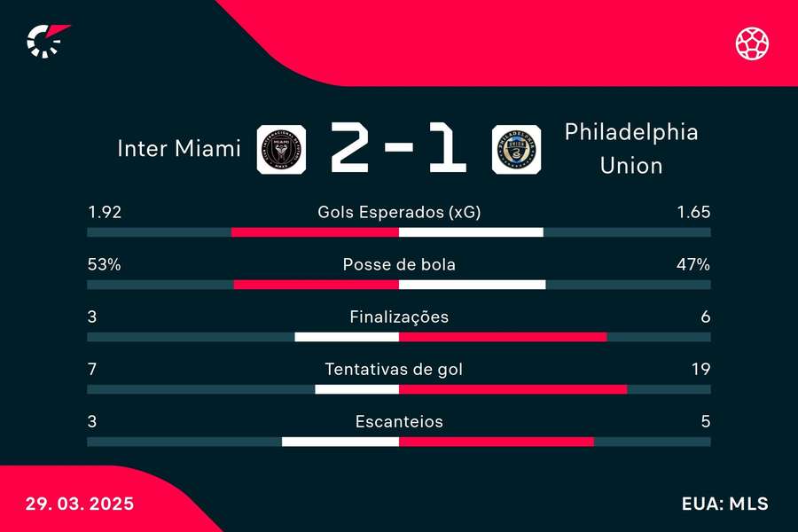 As estatísticas de Inter Miami 2x1 Philadelphia Union