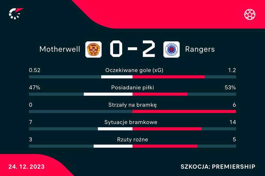 Wynik i statystyki meczu Motherwell-Rangers