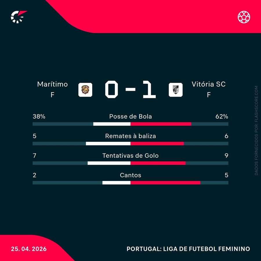 Estatísticas da partida