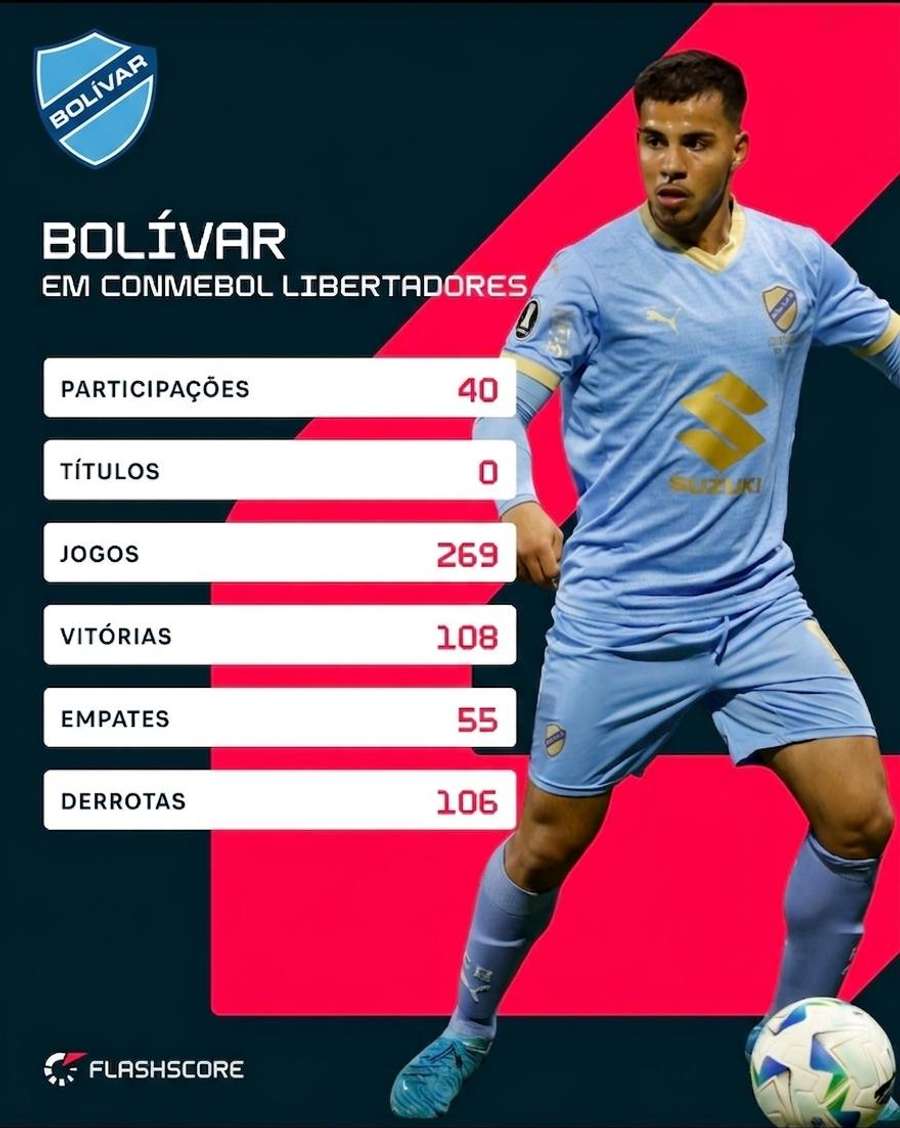 Histórico do Bolivar na Libertadores