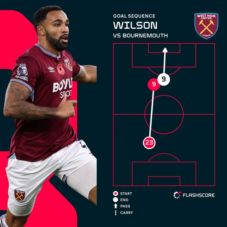 Wilson goal sequence Wilson goal sequence