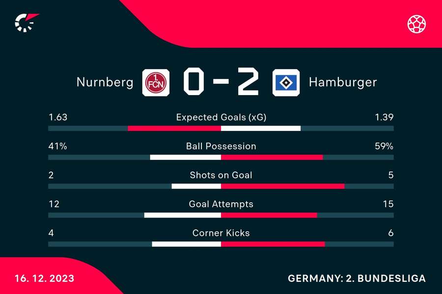 Die Statistiken zu Nürnberg vs. Hamburg.