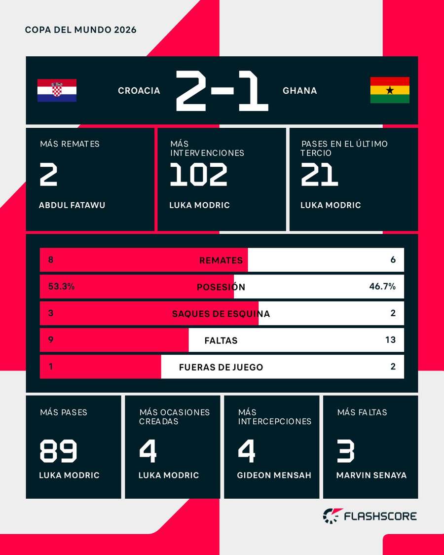 Estadísticas del Croacia-Ghana