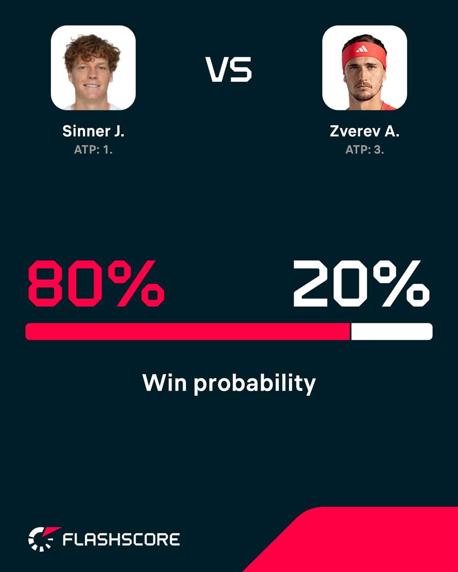 Jannik Sinner is heavily favoured against Alexander Zverev Jannik Sinner is heavily favoured against Alexander Zverev