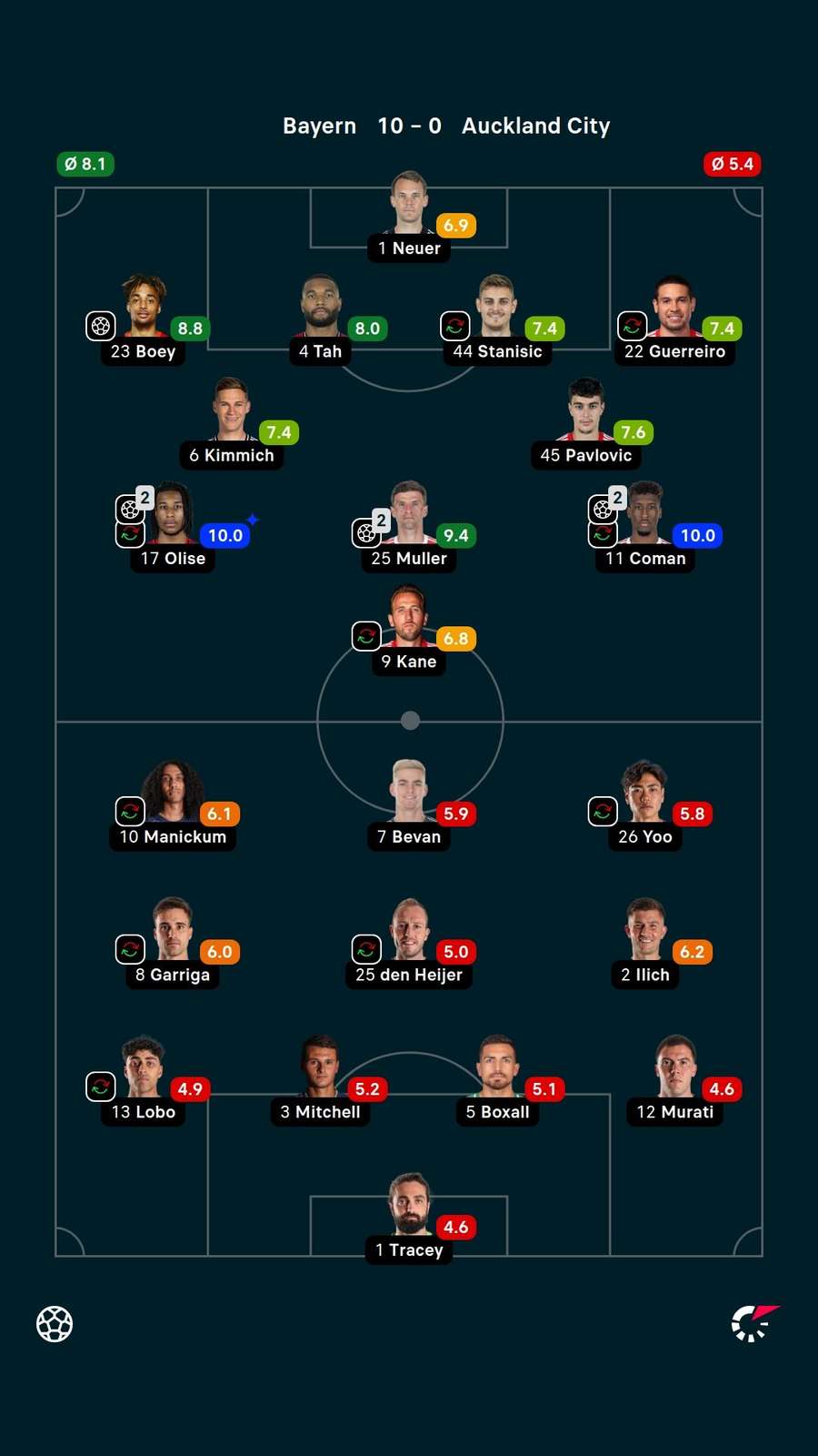 Notas dos jogadores Notas dos jogadores