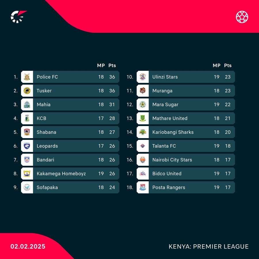 The Premier League standings