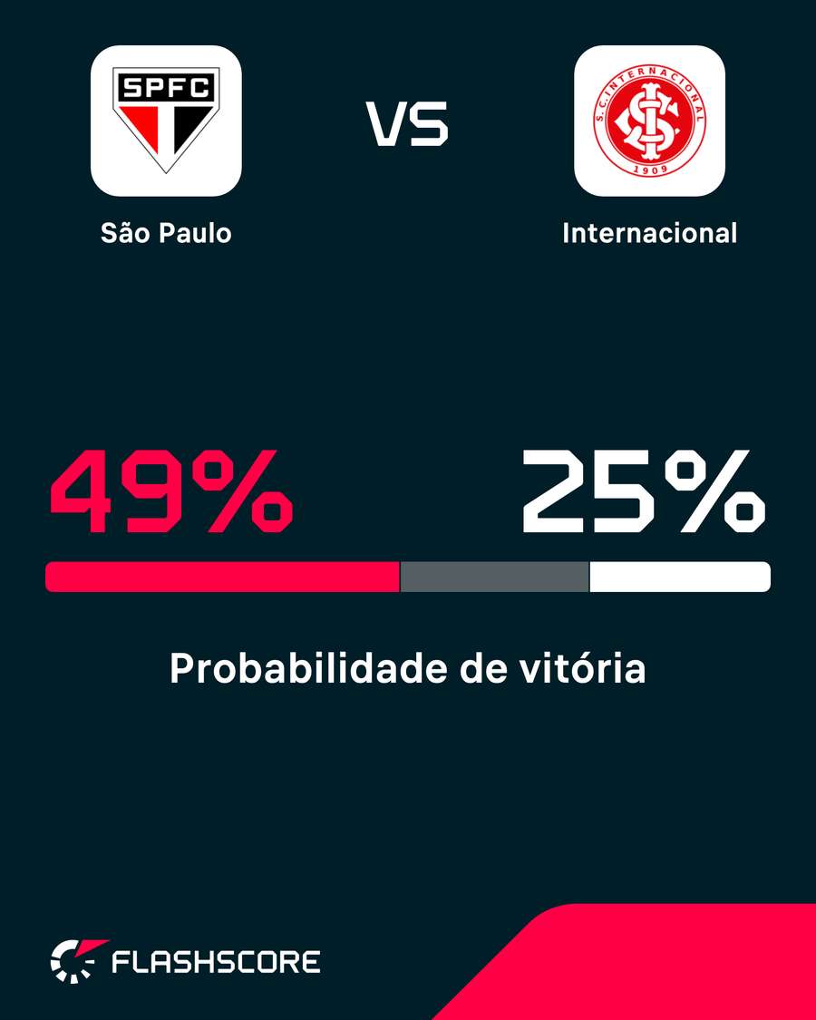 São Paulo aparece com maior probabilidade de vitória no confronto
