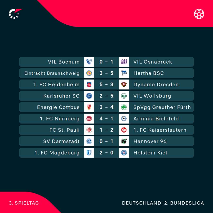 Der 3. Spieltag im Überblick Der 3. Spieltag im Überblick