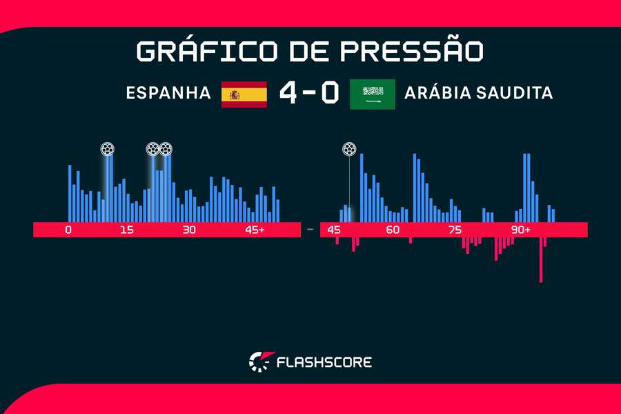 Volume de jogo em Espanha x Arábia Saudita Volume de jogo em Espanha x Arábia Saudita