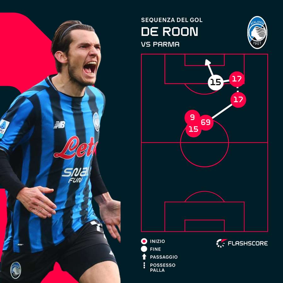 La sequenza del gol di de Roon