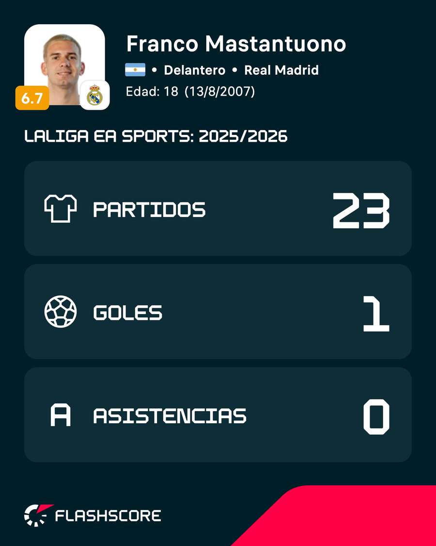 Estadísticas de Mastantuono en LaLiga 2025/26 Estadísticas de Mastantuono en LaLiga 2025/26