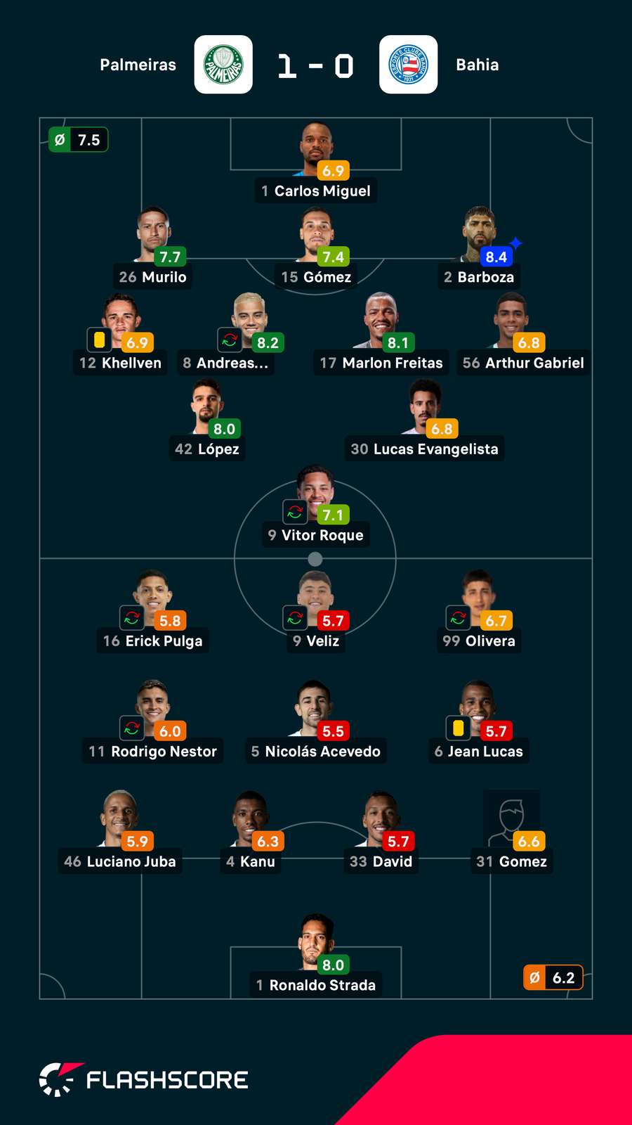 As notas dos jogadores titulares de Palmeiras e Bahia na partida As notas dos jogadores titulares de Palmeiras e Bahia na partida