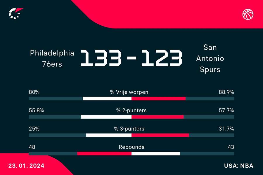 Statistieken 76ers - Spurs