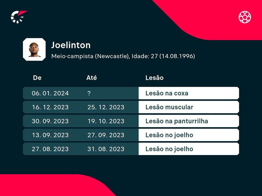 Histórico de lesões o meia-atacante do Newcastle e da Seleção