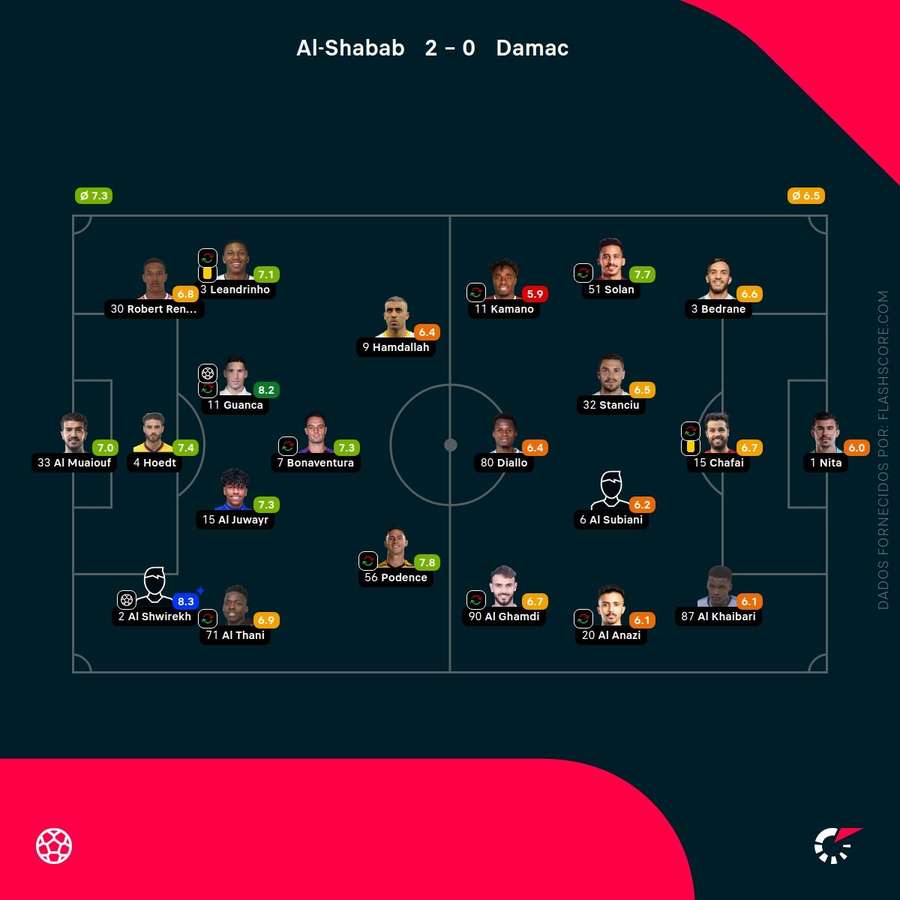Notas finais dos jogadores