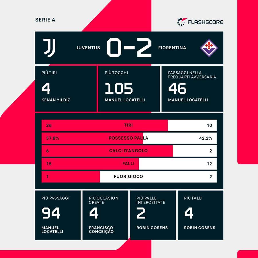 Le statistiche di Juventus-Fiorentina