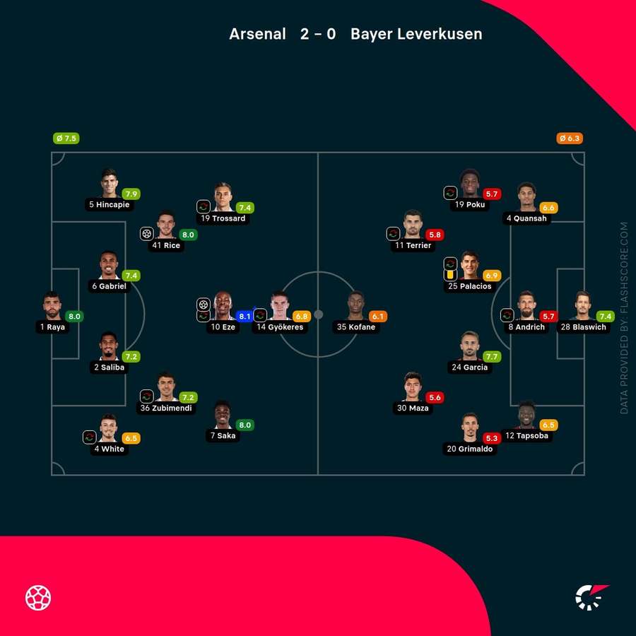 Arsenal v Bayer Leverkusen - Player ratings