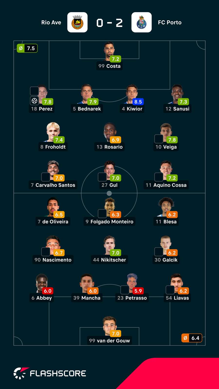 Pontuações dos jogadores Pontuações dos jogadores