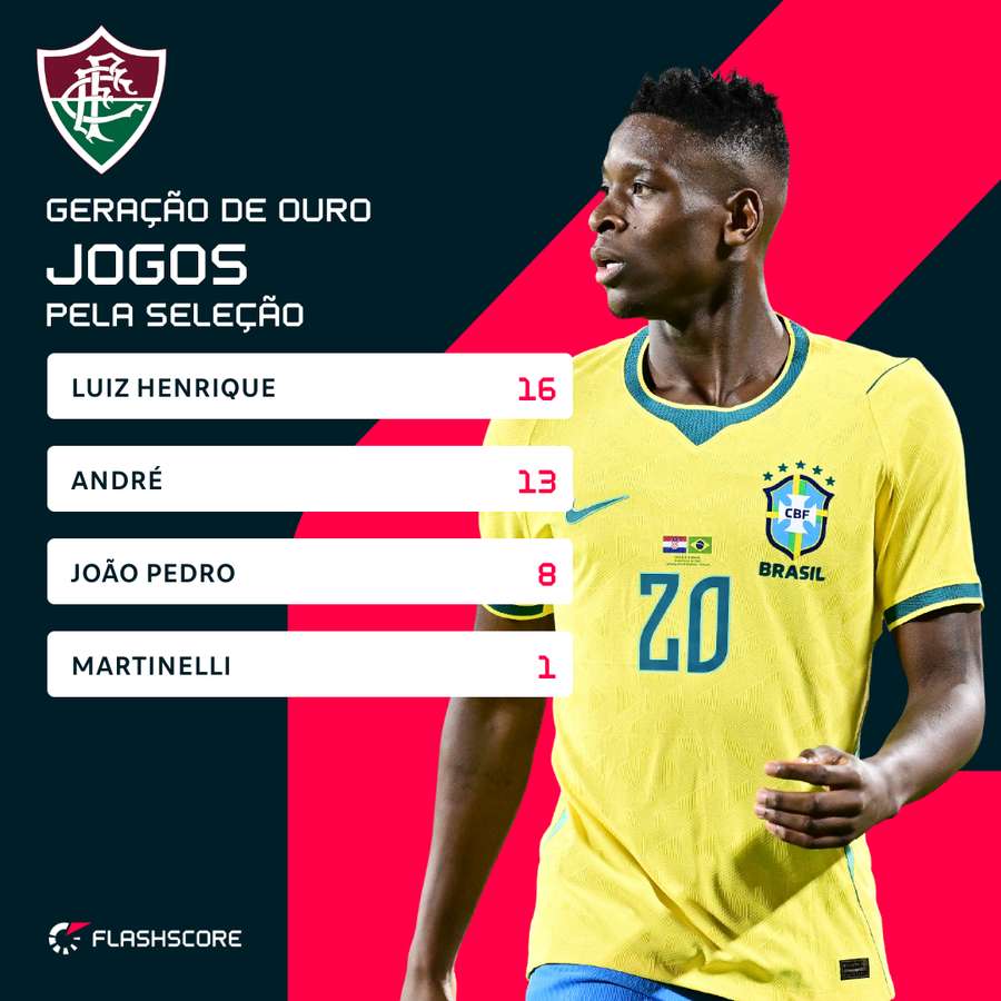 Quantos jogos cada jogador da geração de ouro do Flu tem pela Seleção Quantos jogos cada jogador da geração de ouro do Flu tem pela Seleção