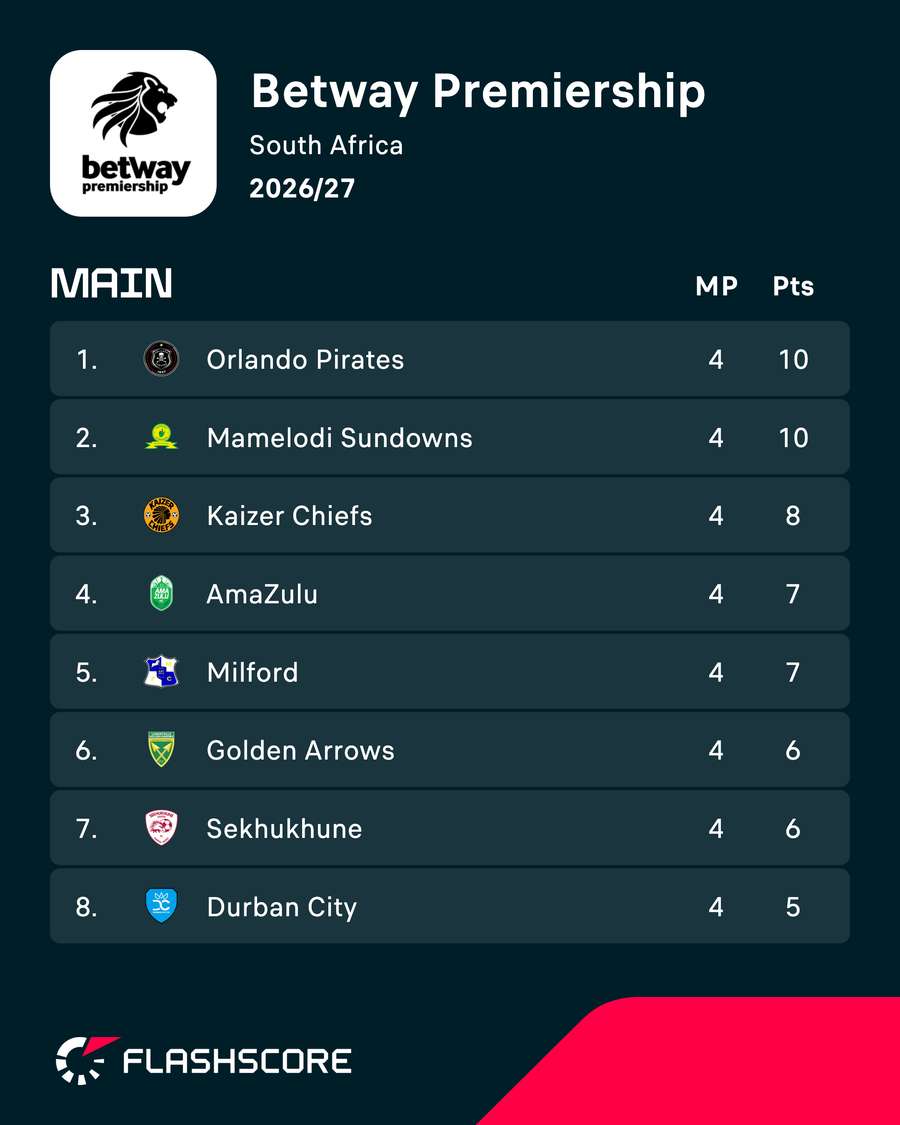 Betway Premiership standings