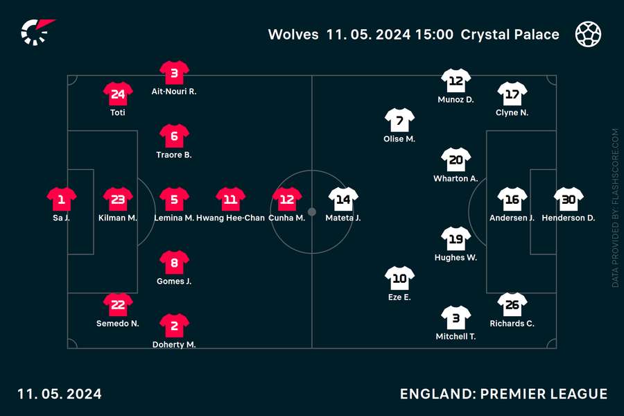 Wolves v Crystal Palace team news