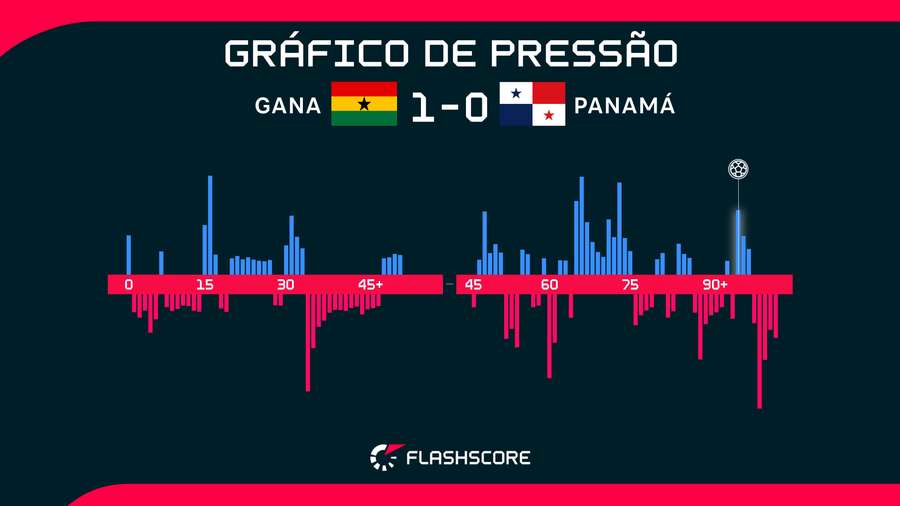 Gana superou a pressão do Panamá com eficiência Gana superou a pressão do Panamá com eficiência
