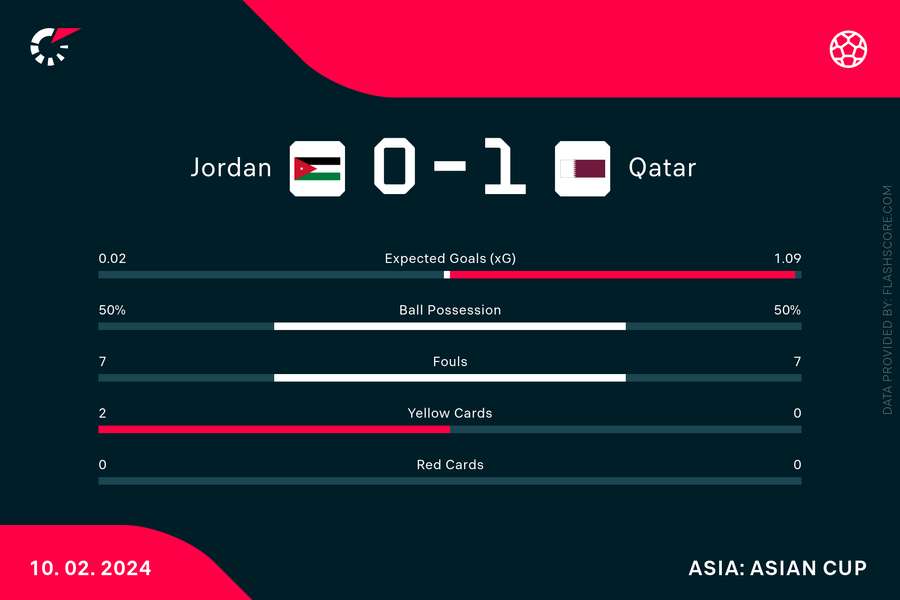 Jordan vs Qatar match stats