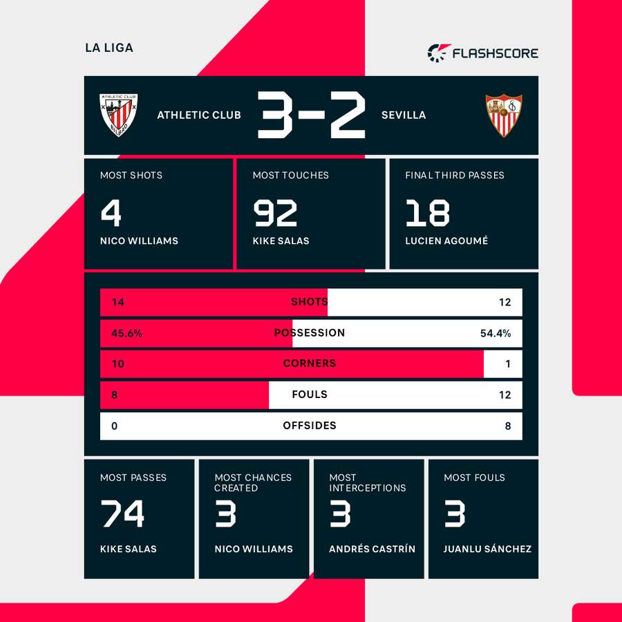 Athletic Club - Sevilla match stats Athletic Club - Sevilla match stats