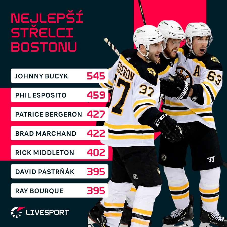 Nejlepší střelci historie Bostonu. Nejlepší střelci historie Bostonu.