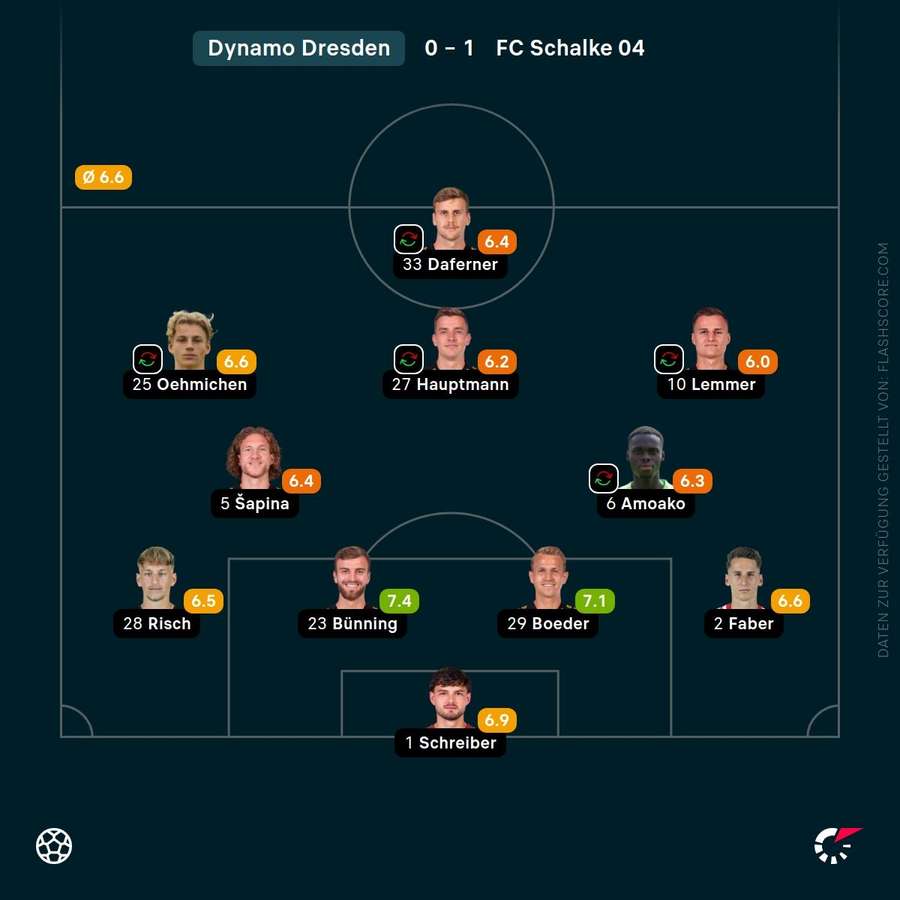 Spielernoten: Dresden