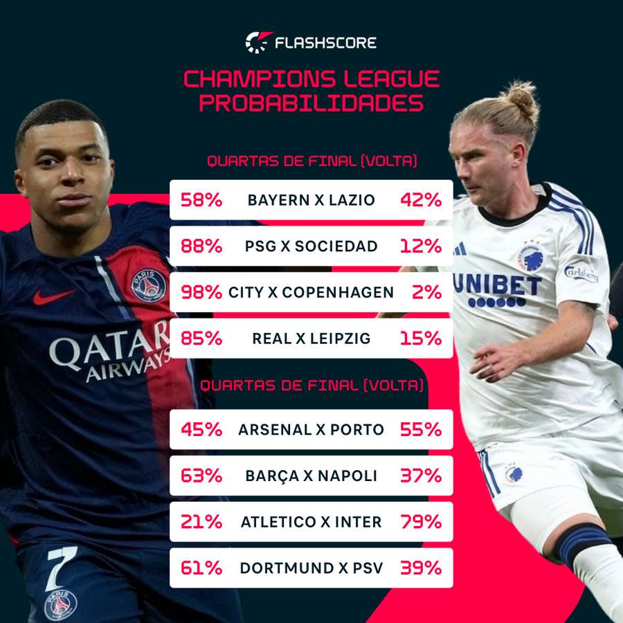 Chances de cada time passar pelo adversário nas quartas de final