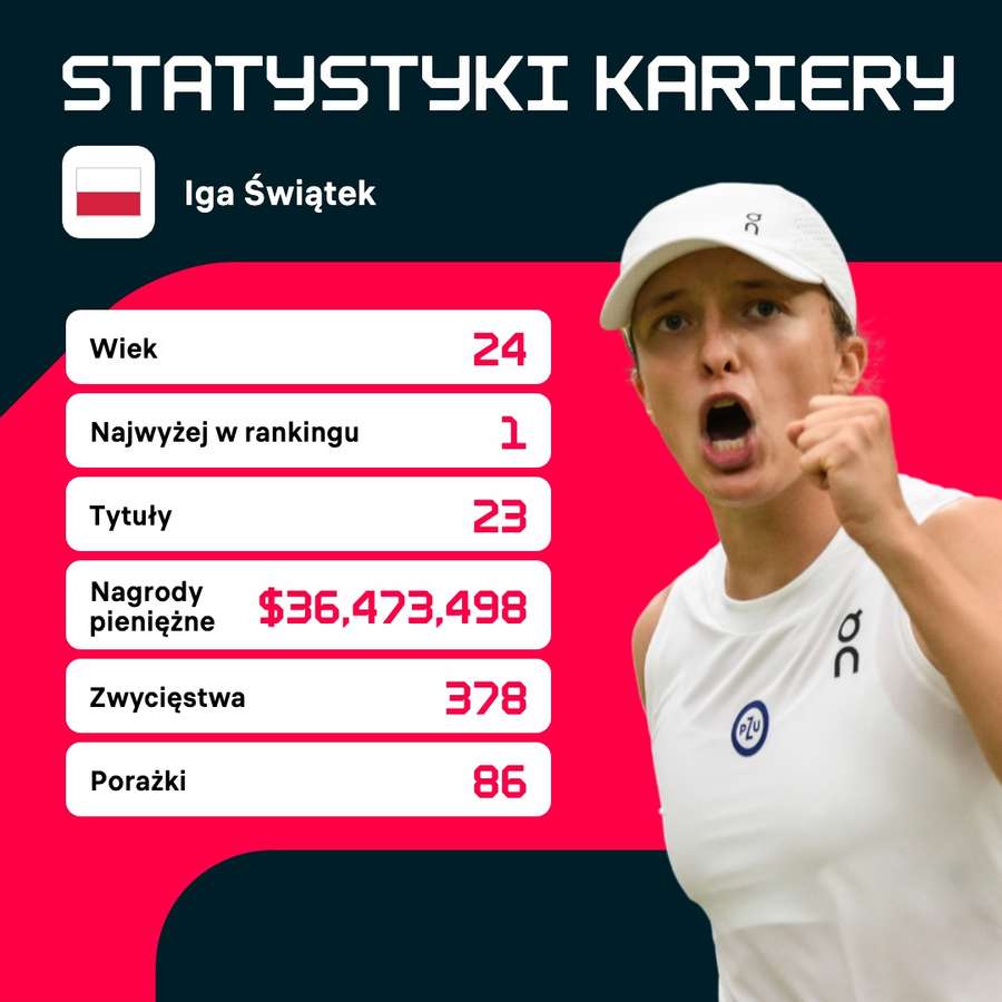 Statystyki kariery Igi Świątek w turniejach WTA