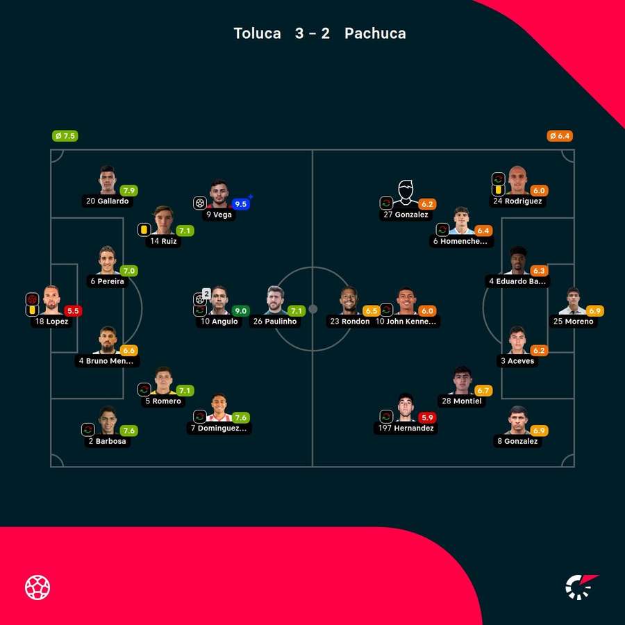 As notas dos jogadores As notas dos jogadores