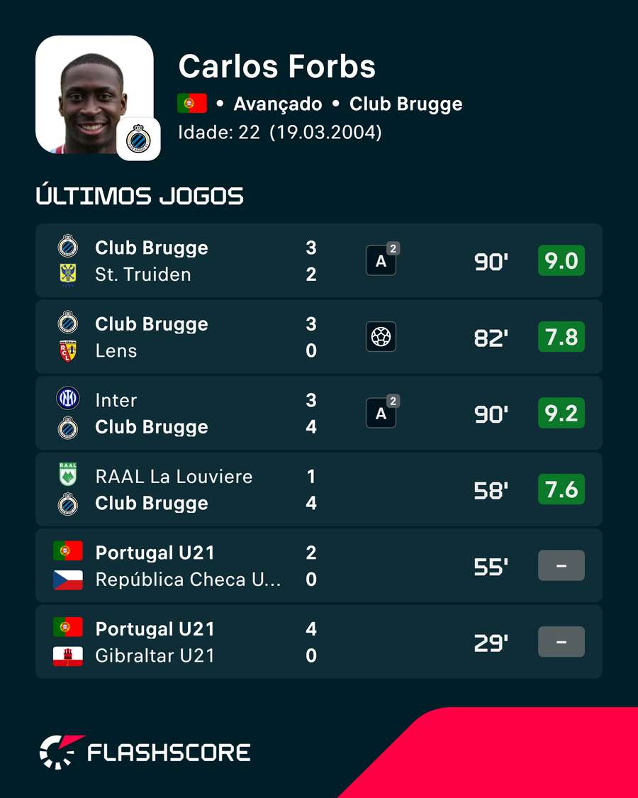 Os últimos jogos de Carlos Forbs Os últimos jogos de Carlos Forbs