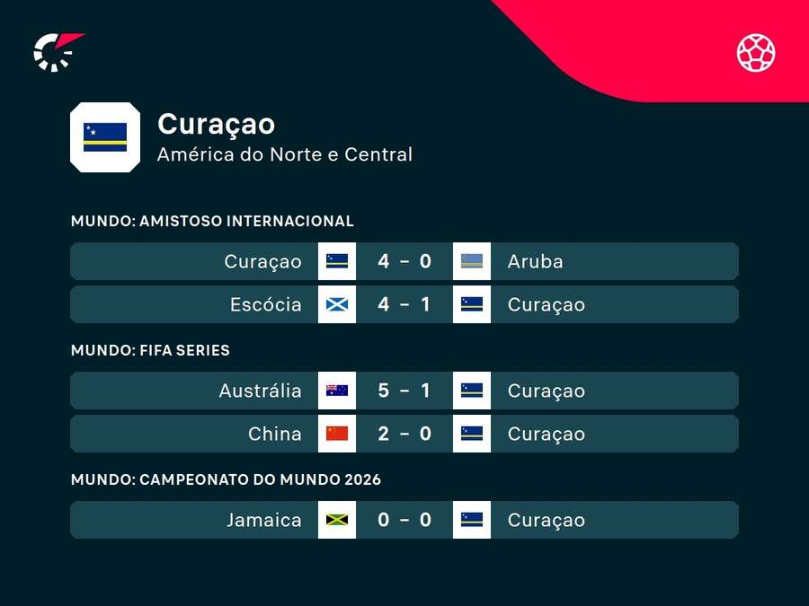 Os últimos resultados de Curaçao Os últimos resultados de Curaçao
