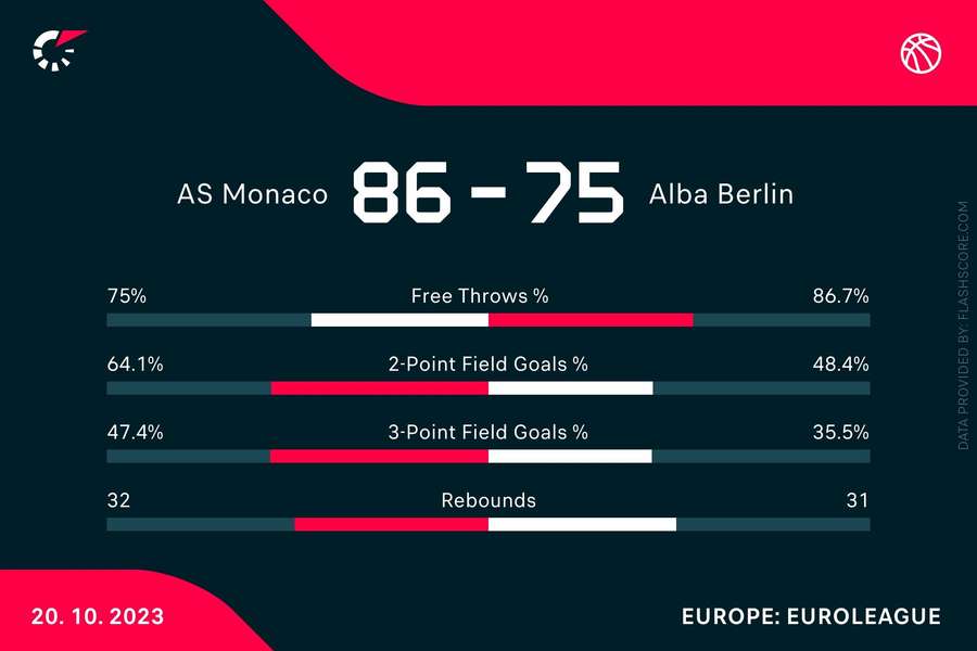 Monaco très adroit au tir ce soir.