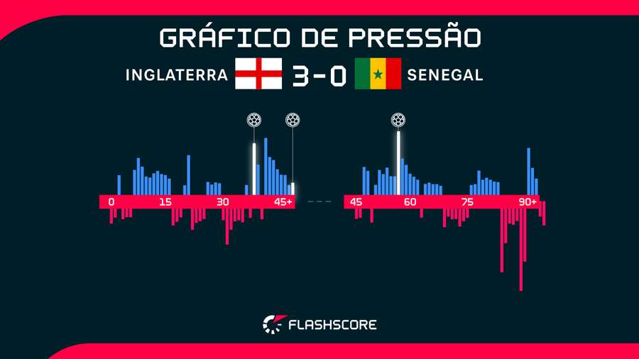 Gráfico de pressão e a linha do tempo dos gols ingleses sobre Senegal