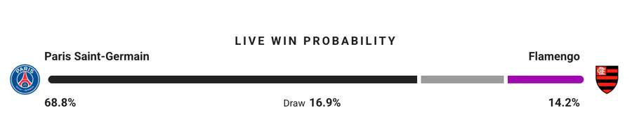Probabilidades de vitória na Intercontinental Probabilidades de vitória na Intercontinental