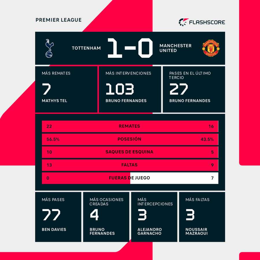 Estadísticas del partido