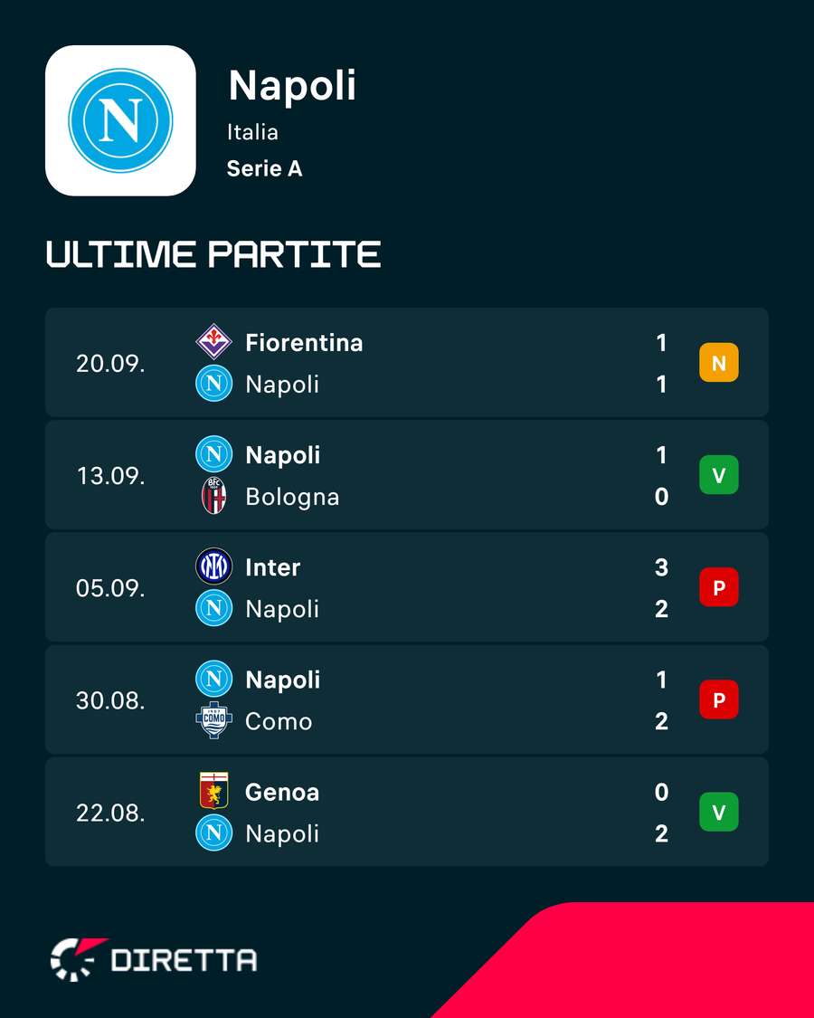 Le ultime partite del Napoli Le ultime partite del Napoli
