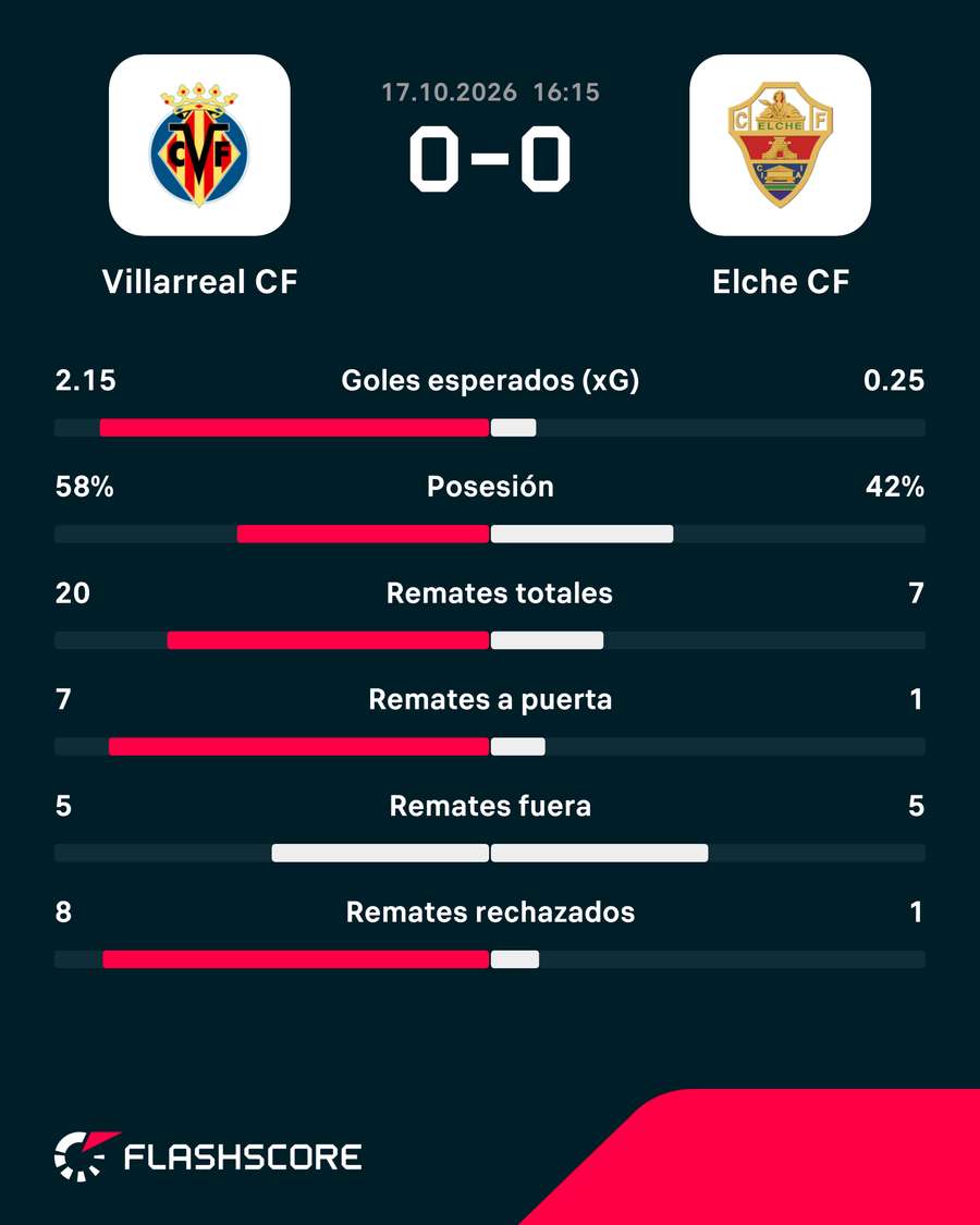 Las estadísticas del Villarreal-Elche