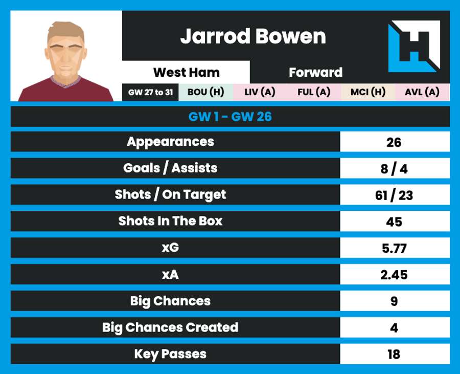 Jarrod Bowen stats
