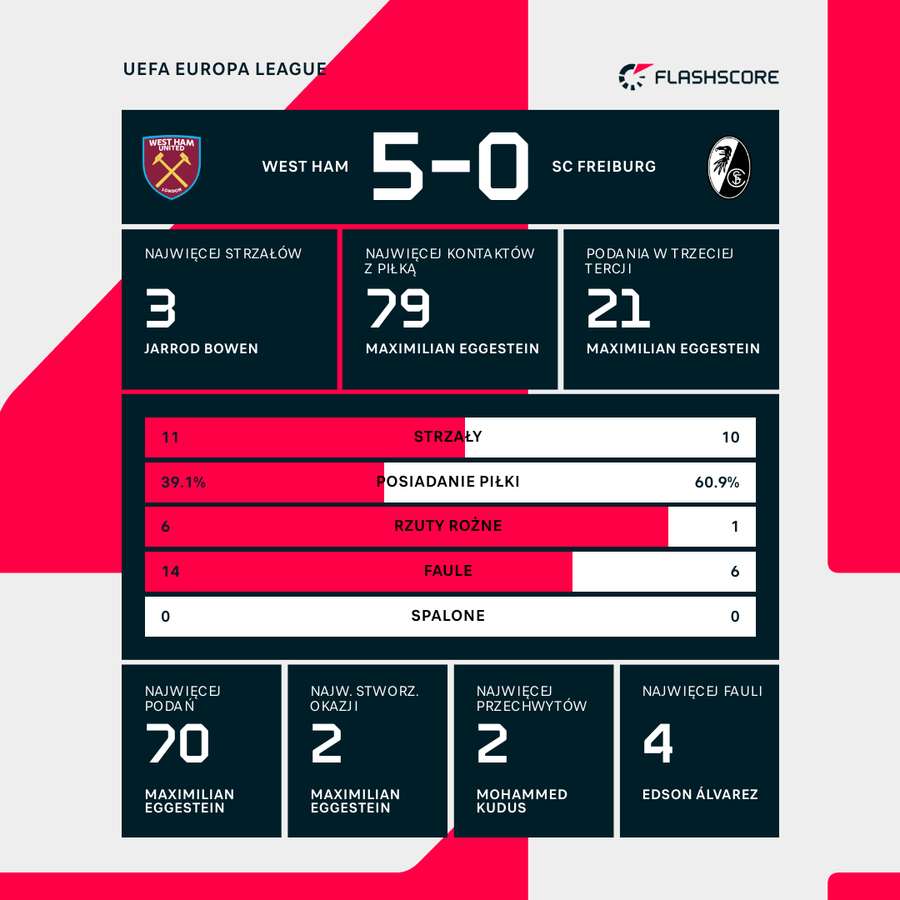 Statystyki meczu West Ham United - SC Freiburg