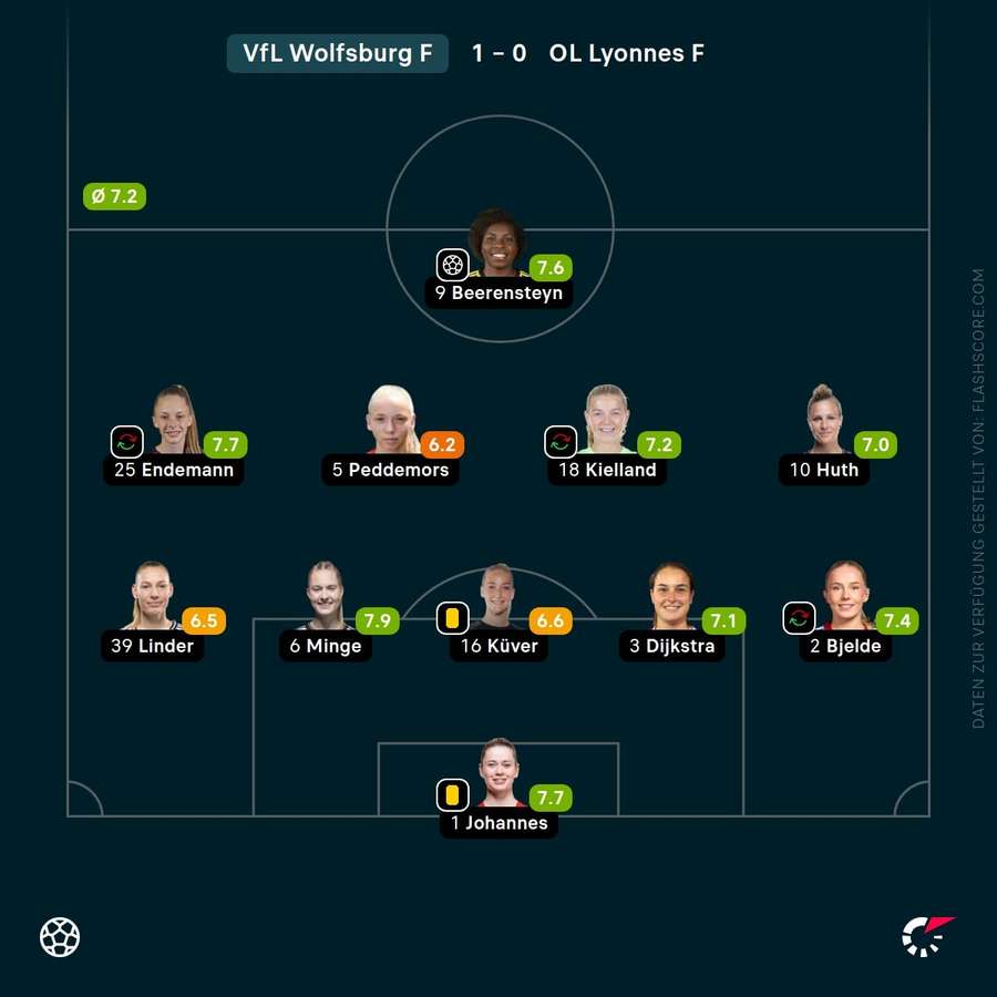 Spielernoten: VfL Wolfsburg