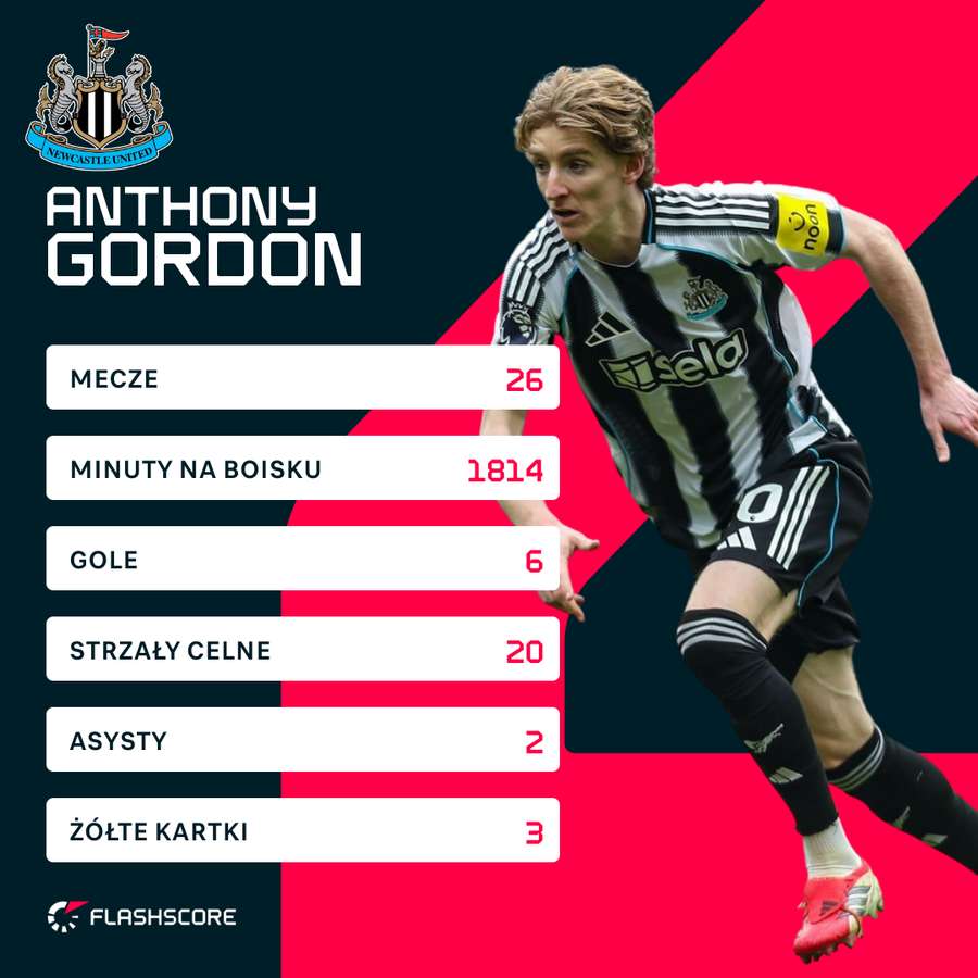 Anthony Gordon - liczby z Premier League w sezonie 2025/26