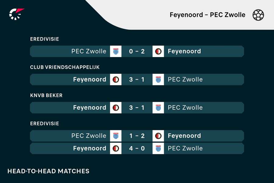 Recente duels tussen Feyenoord en PEC Zwolle