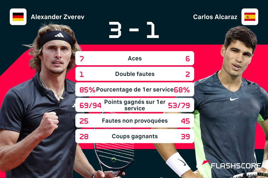 Zverev dominateur à Melbourne.